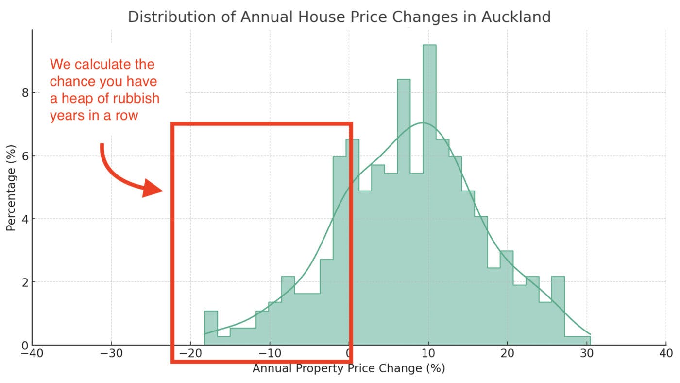 Distribution of House Prices