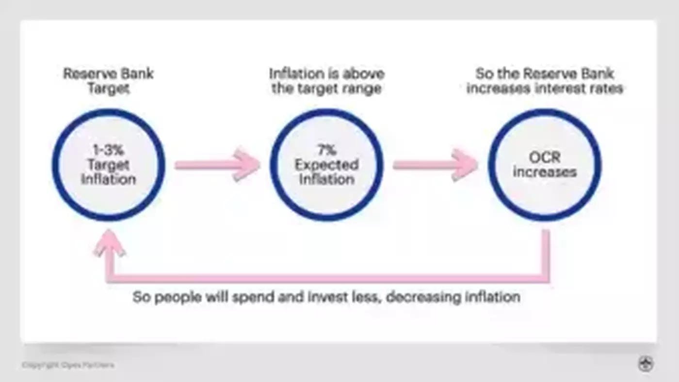 Inflation effects on property