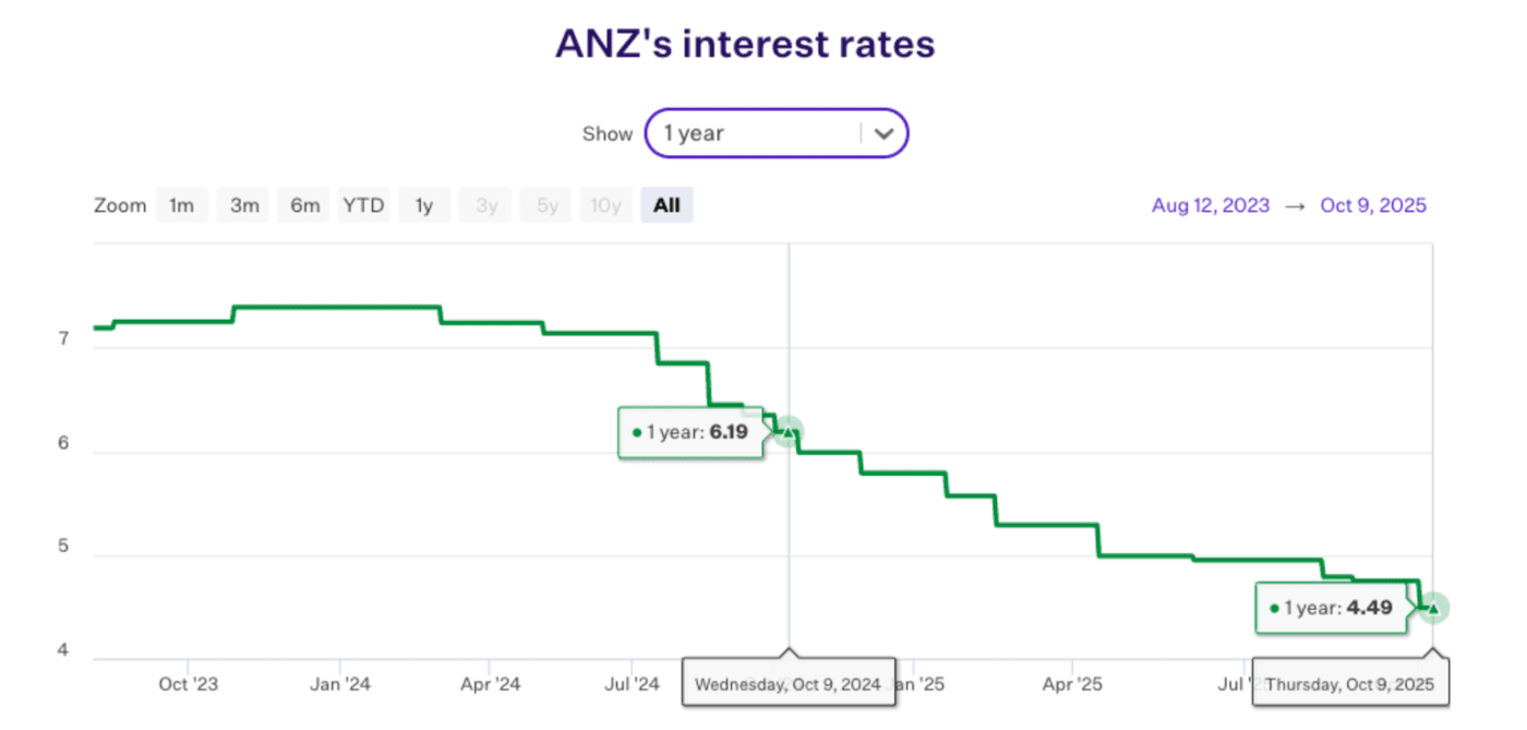 Interest Rates
