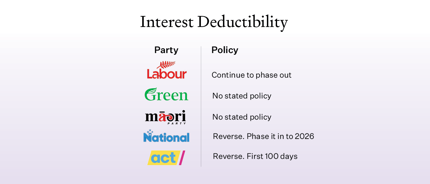 Interest deductibility