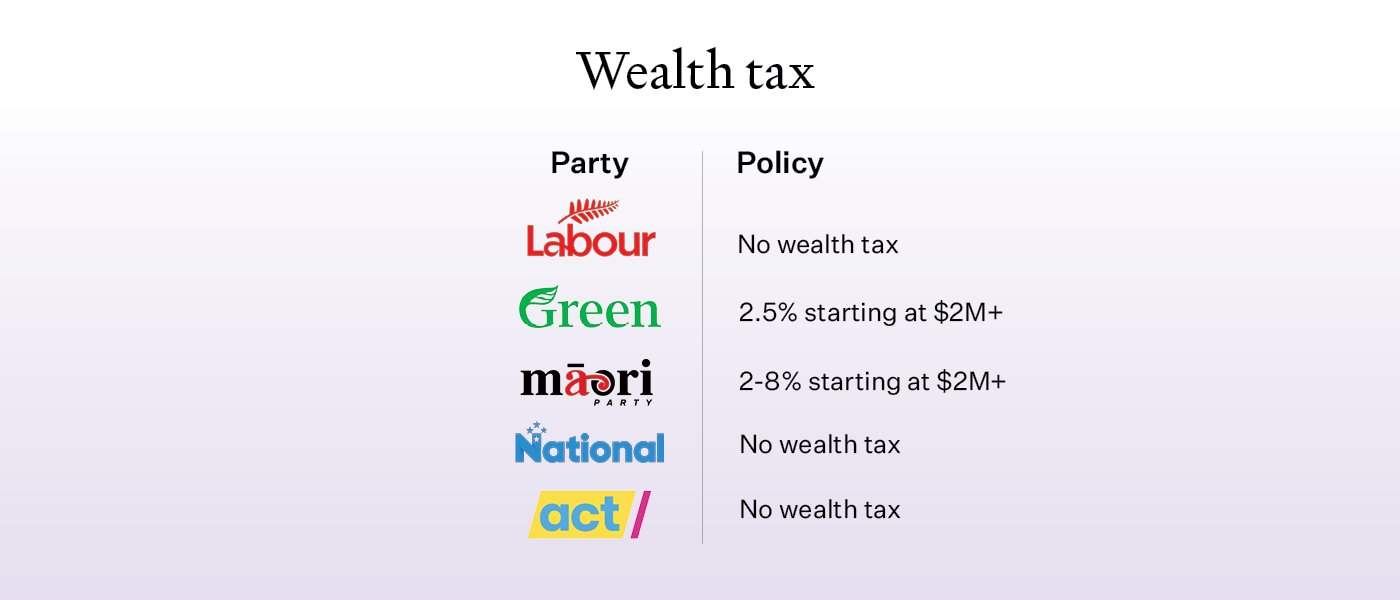 Wealth tax