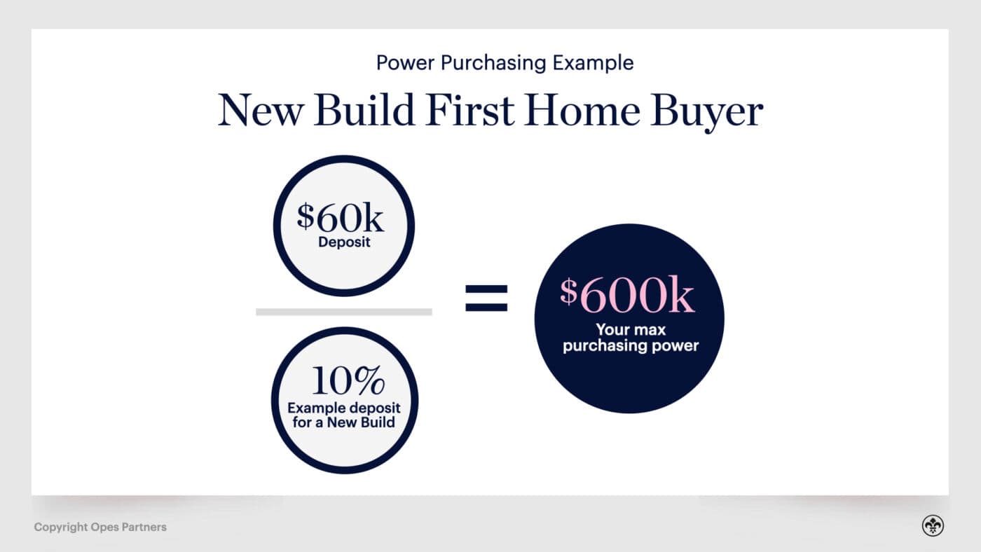 How much deposit do i need for a discount new build