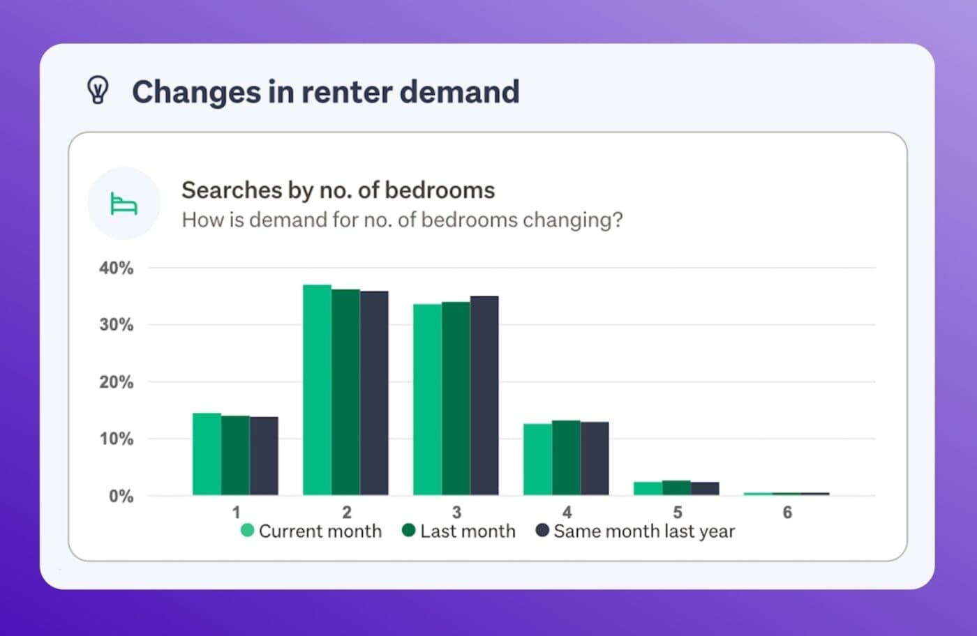 Renter demand