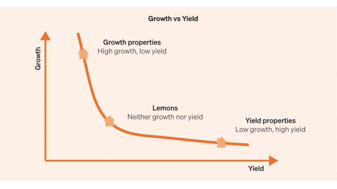 Growth vs yield