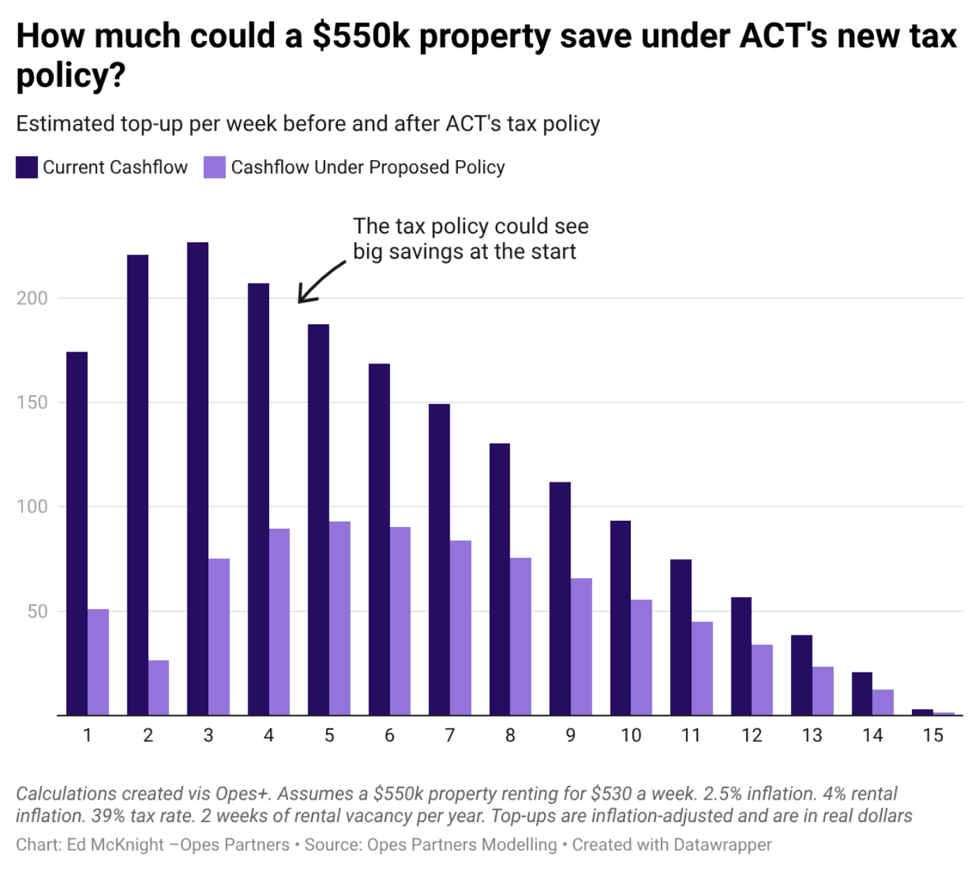 1 Vycm how much could a 550k property save under act s new tax policy