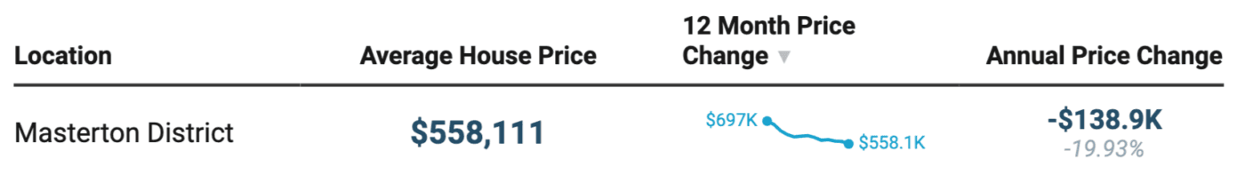 2 Masterton House Price
