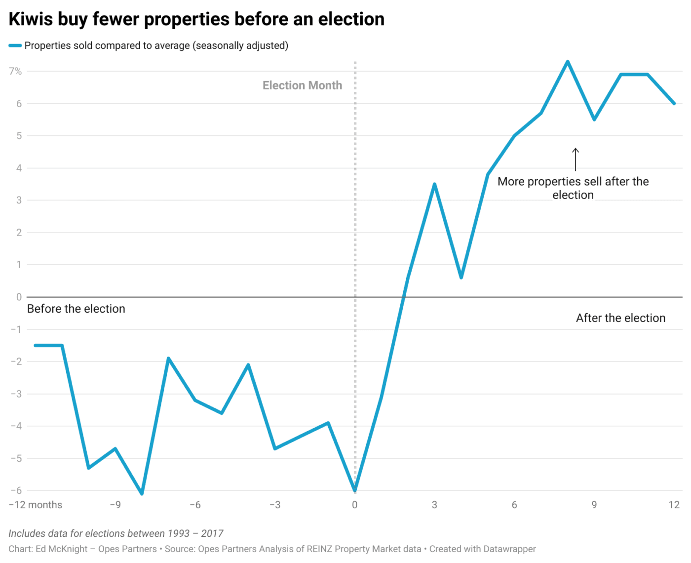 2e D2 E kiwis buy fewer properties before an election
