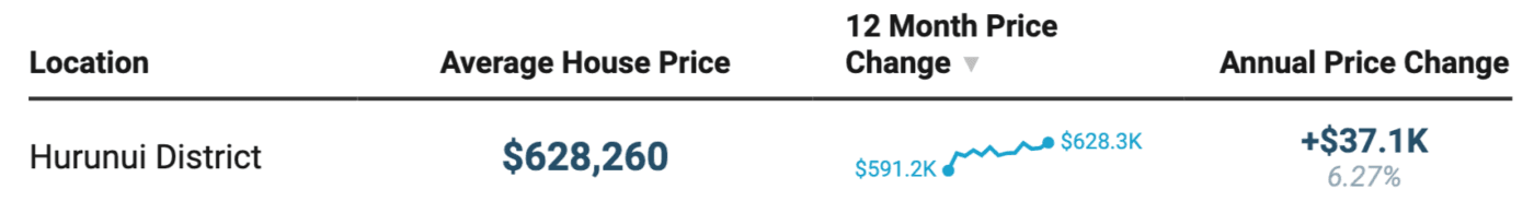 3 Hurunui House Price