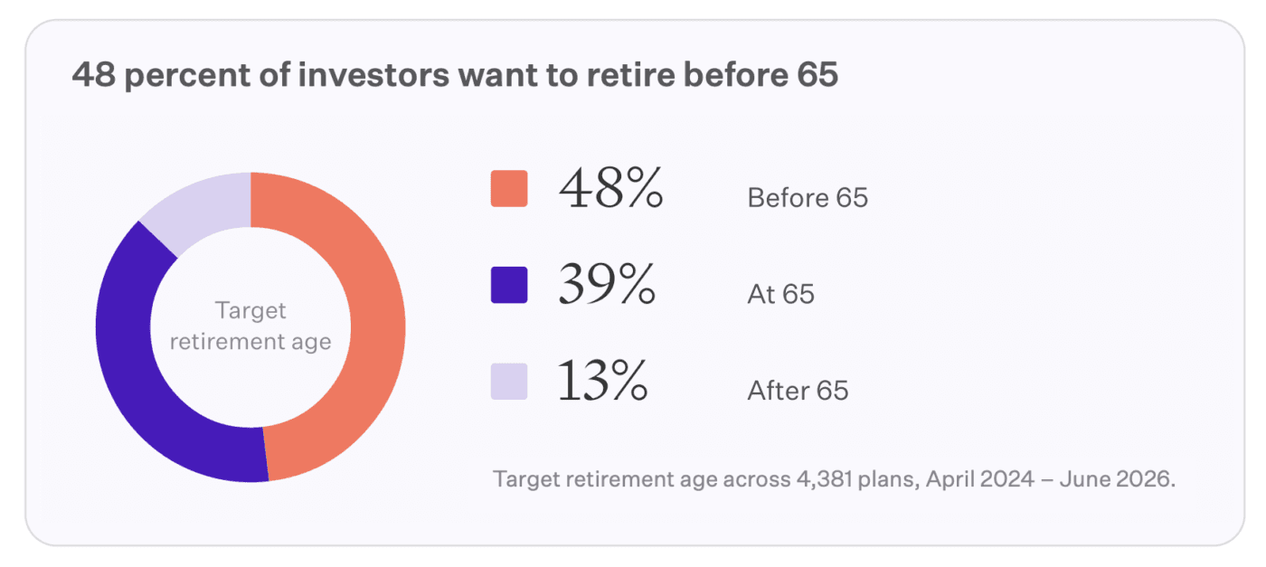 48 of investors want to retire before 65