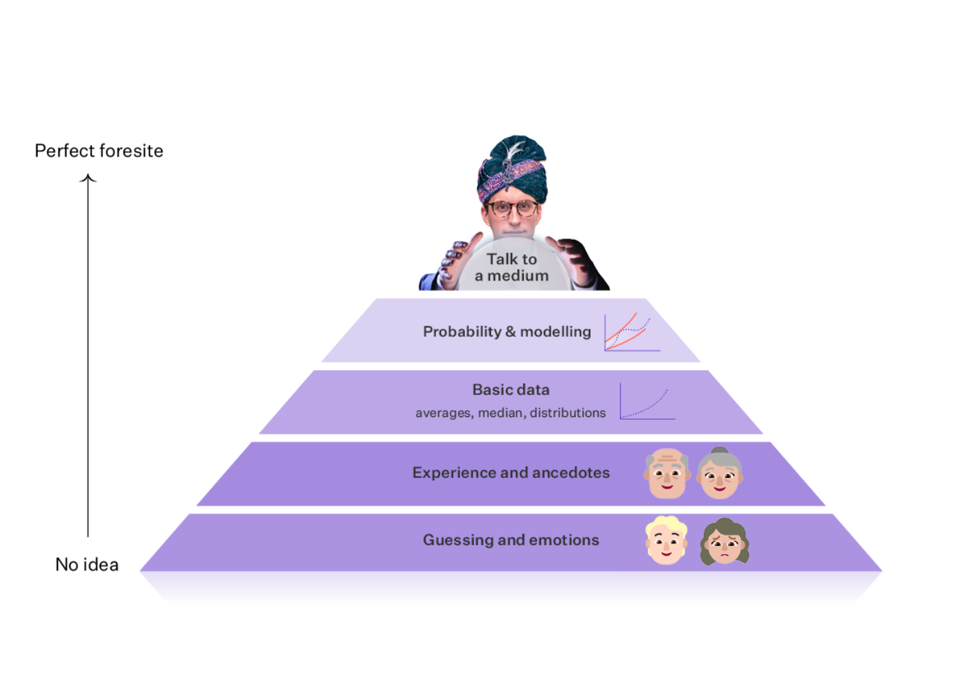5 levels of decision making pyramid 1 1