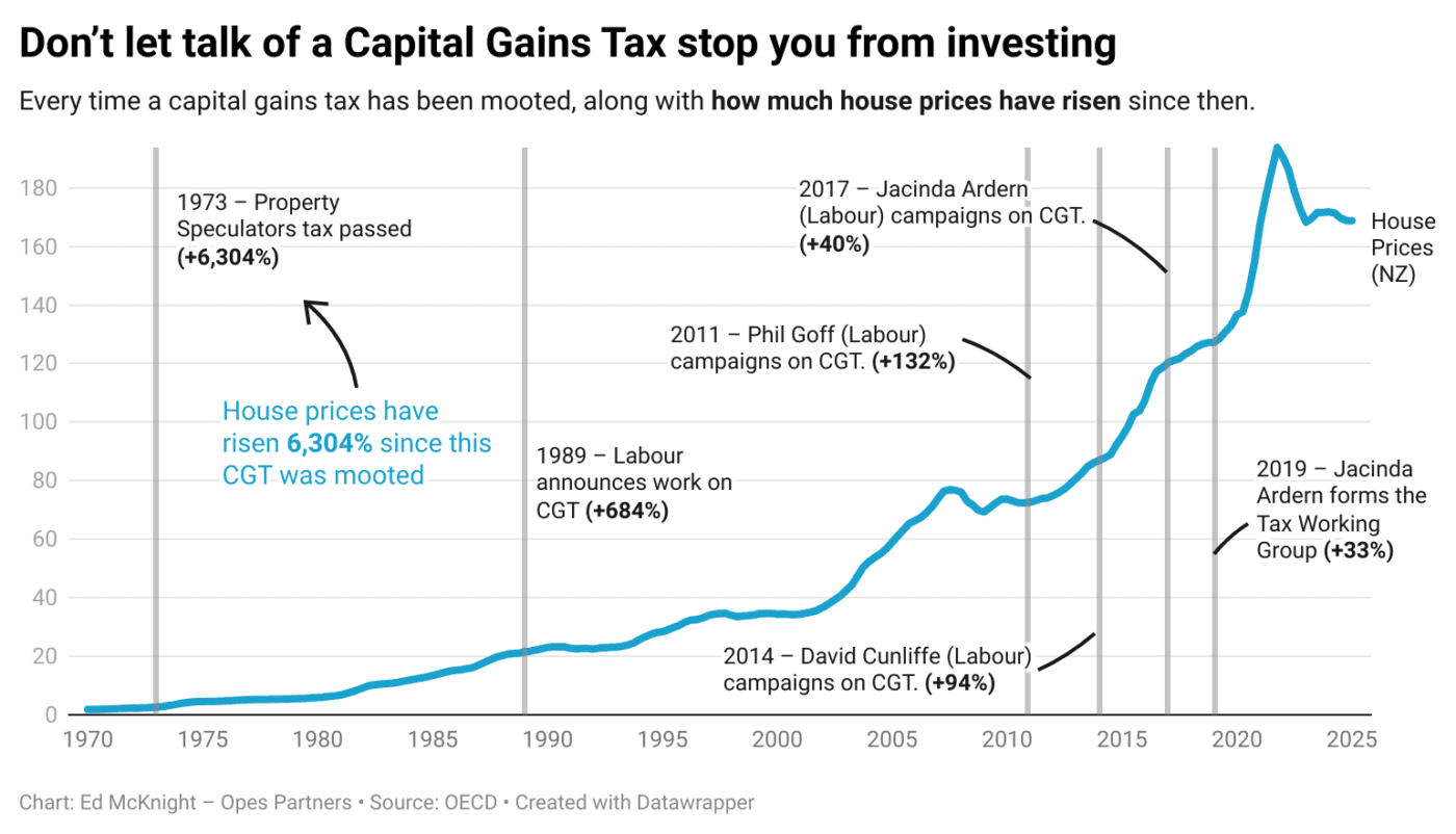 89i HD don t let talk of a capital gains tax stop you from investing