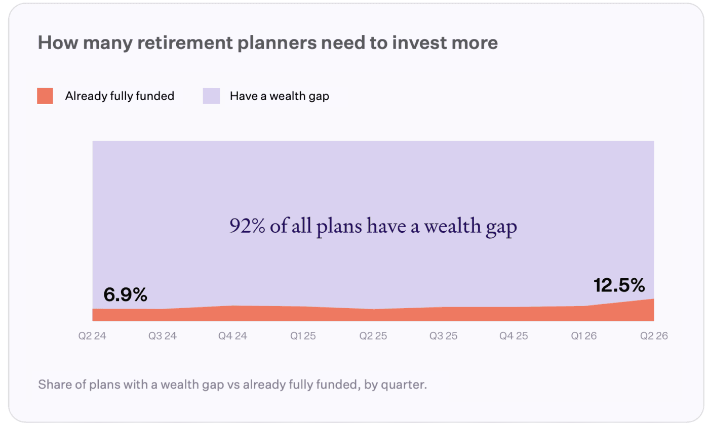 92 have a wealth gap