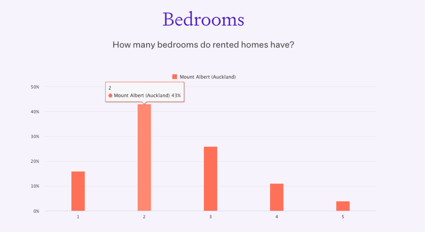 Bedrooms in Mount Albert
