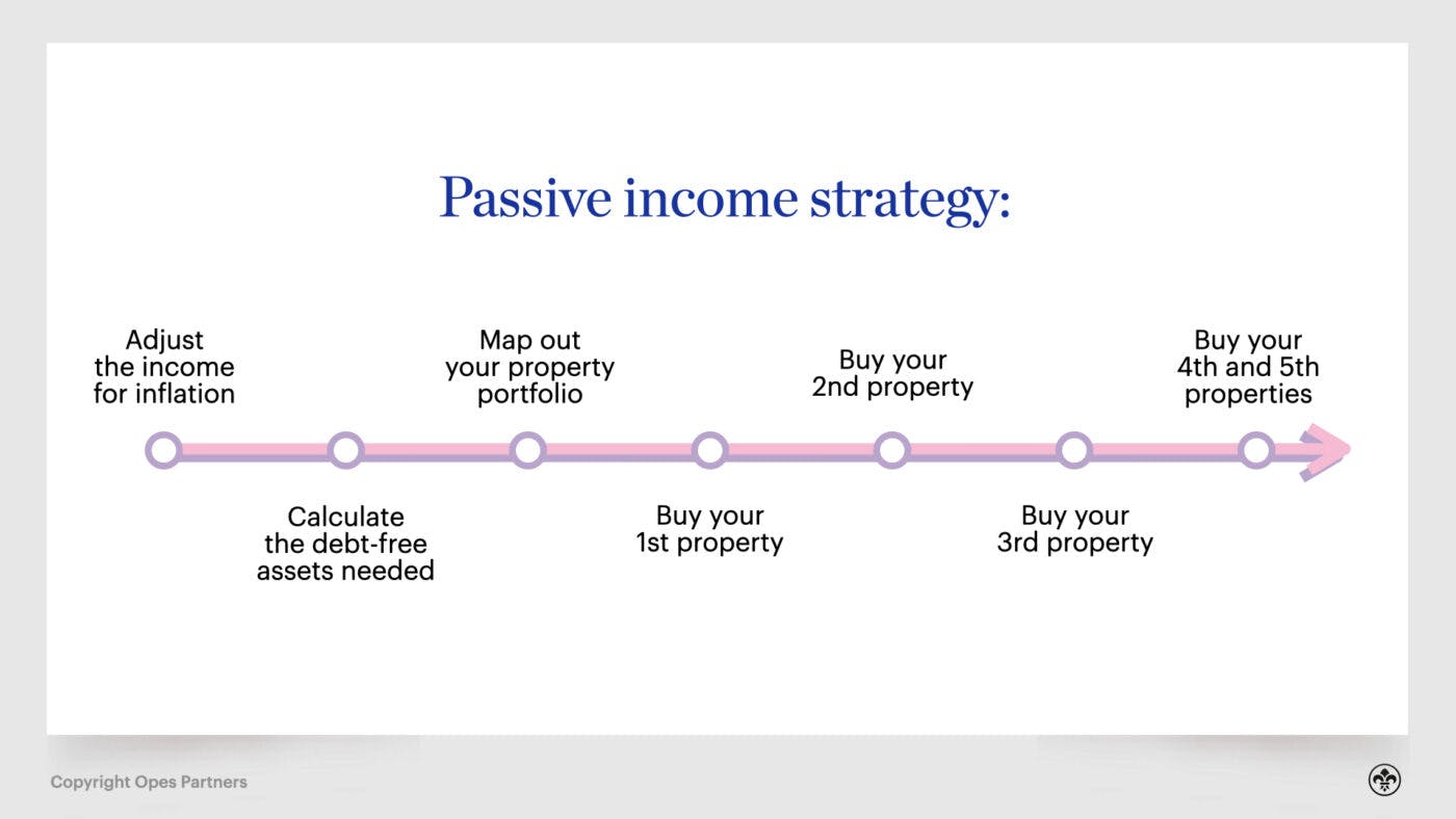 Passive income strategy