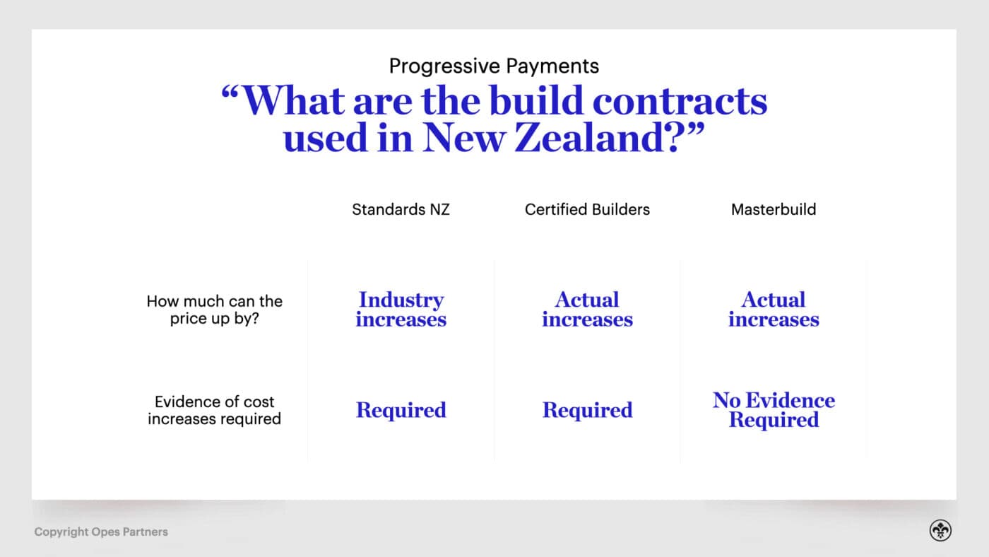 Can Developers Increase The Price New Builds?