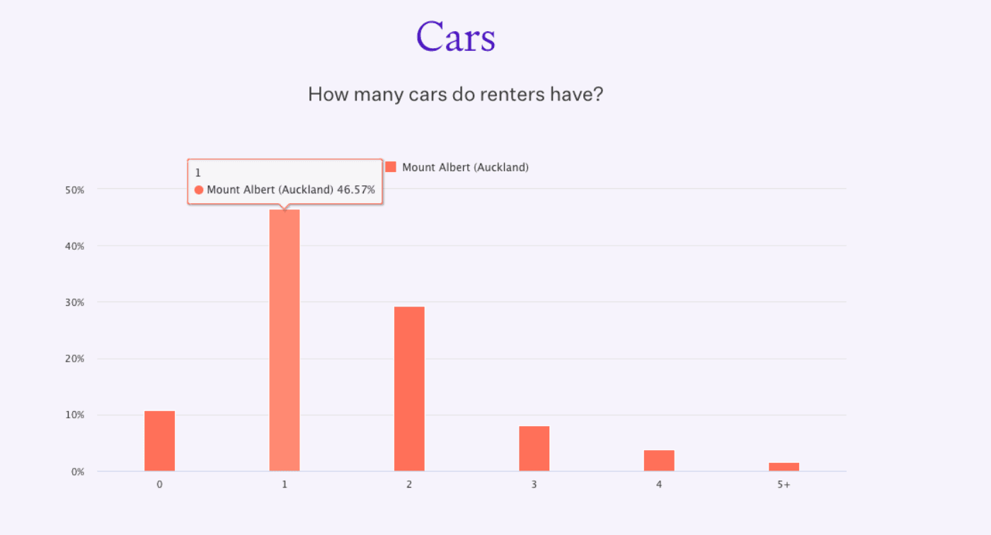 Cars in Mount Albert