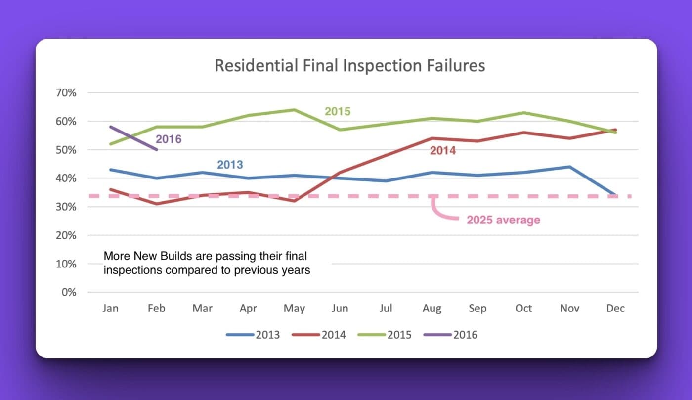 Final inspection fails