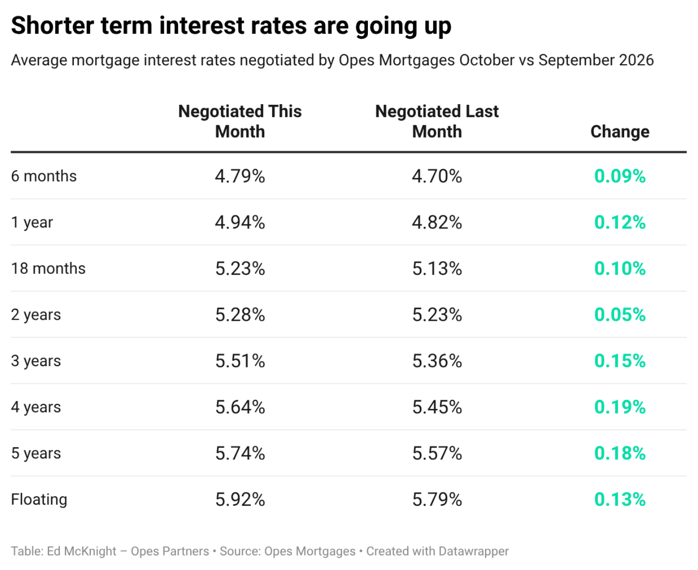 HKO Eo shorter term interest rates are going up 1