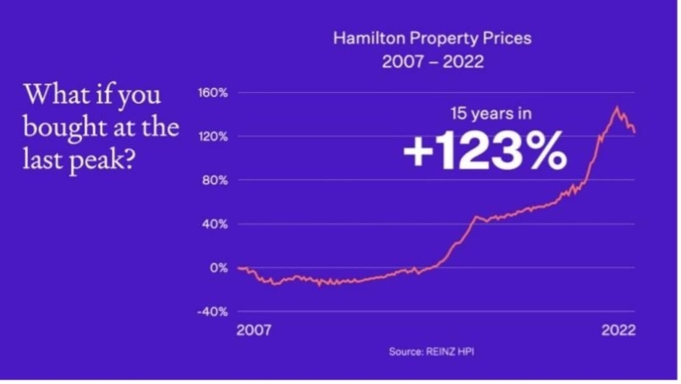 Hamilton property prices 123