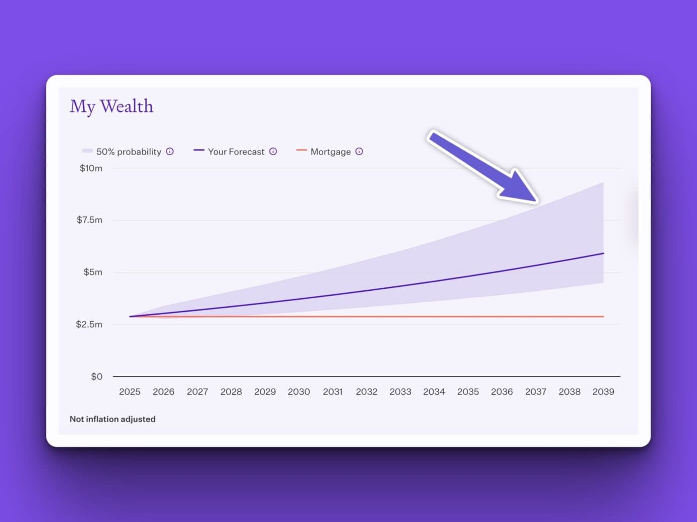 House price fan graph showing probability