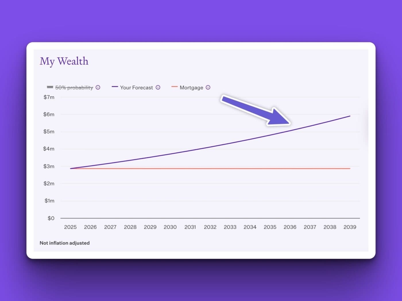 House prices go up in a straight line