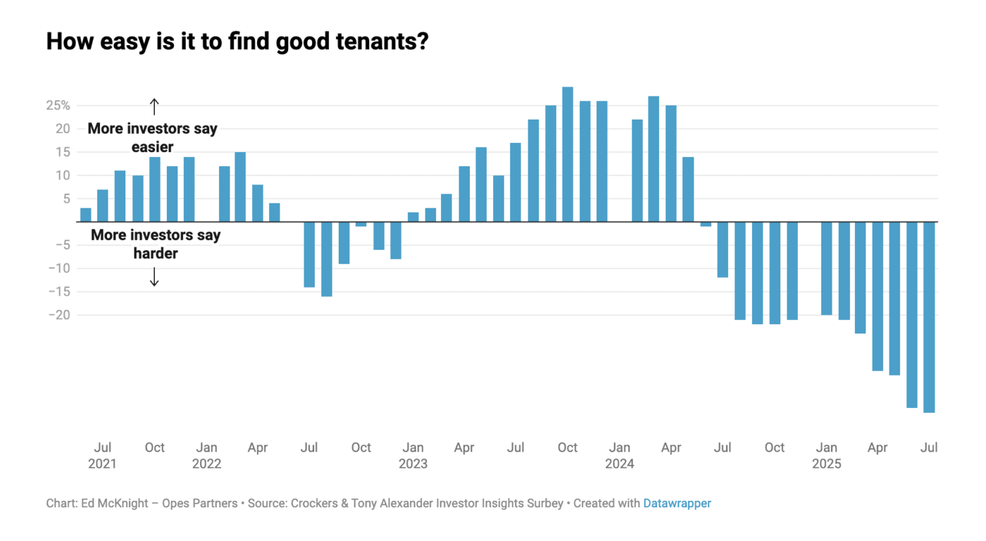 How easy is it to find good tenants