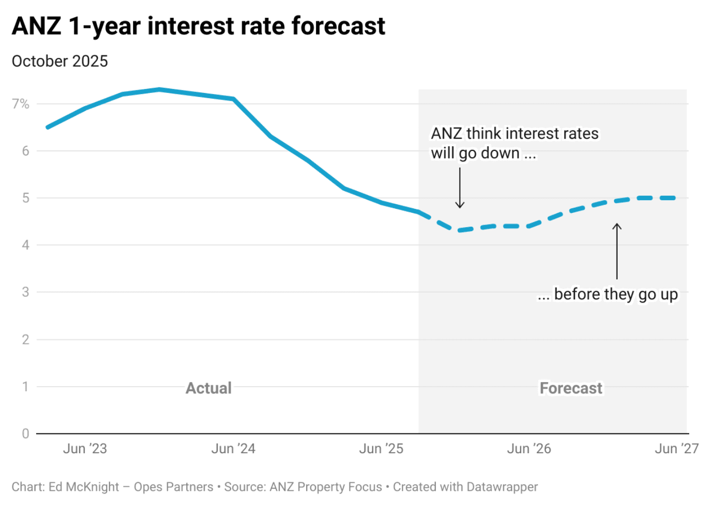 Kms O8 anz 1 year interest rate forecast