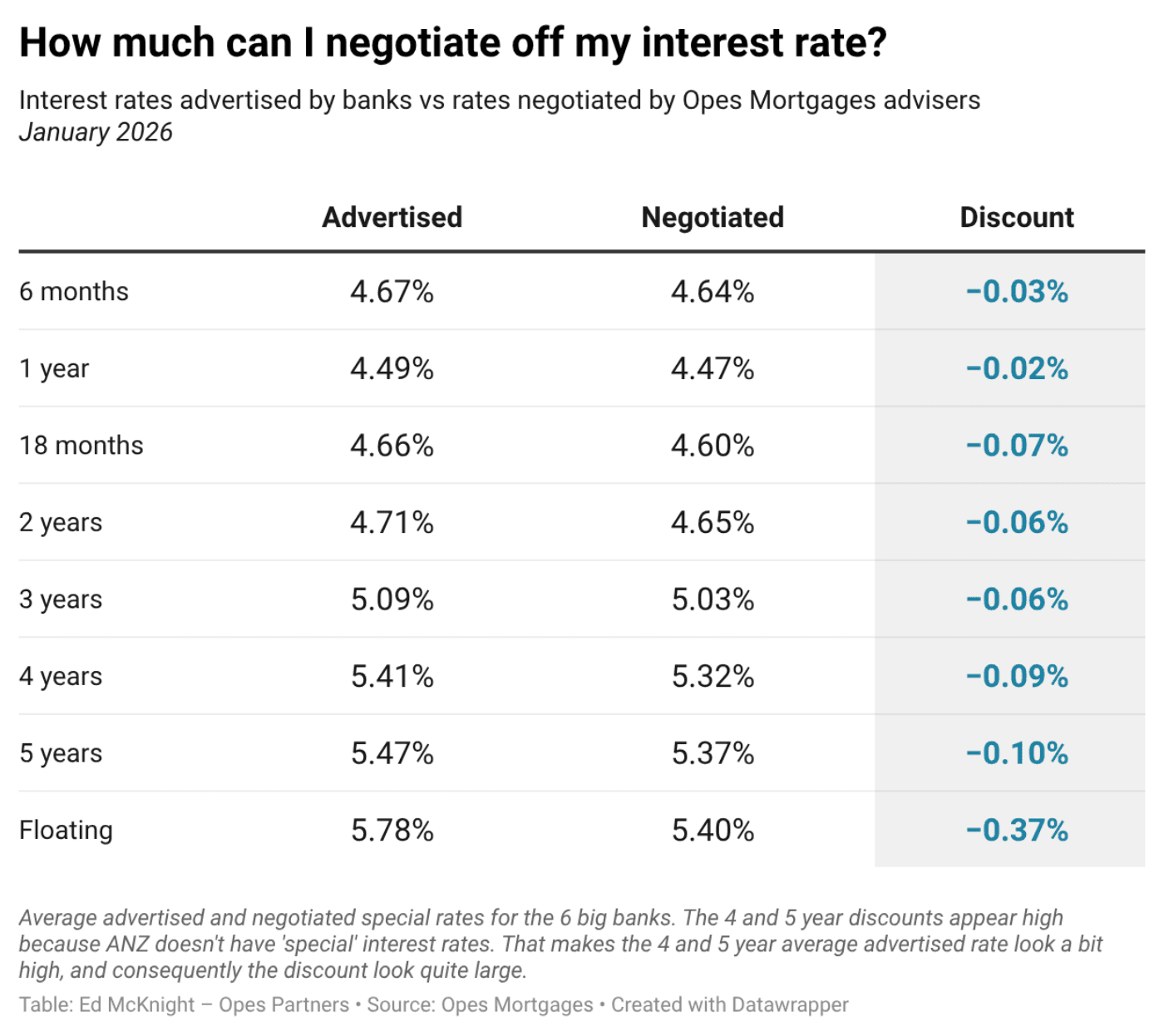M7l Dh how much can i negotiate off my interest rate