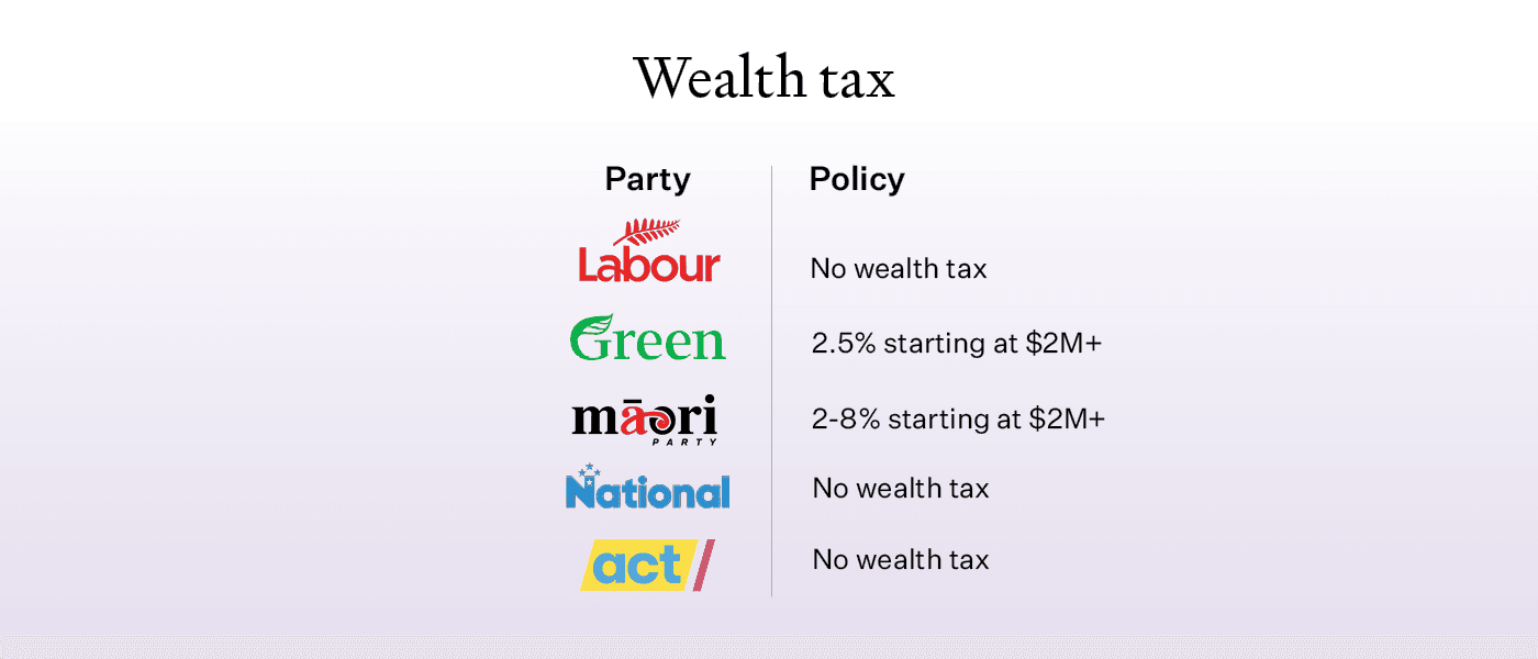 Wealth tax