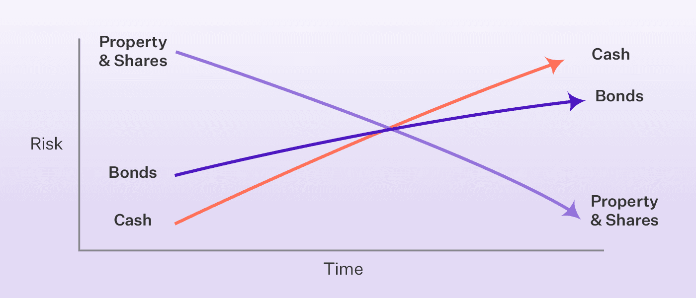 Shares vs property vs bonds