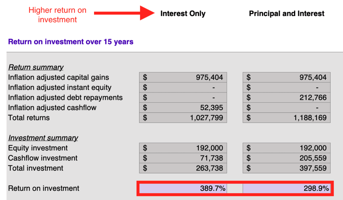 Why do investors use interest only loans?