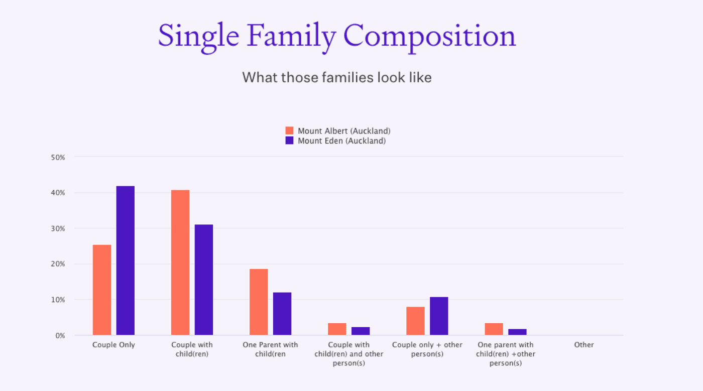 Mount Albert vs Mount Eden family comparison