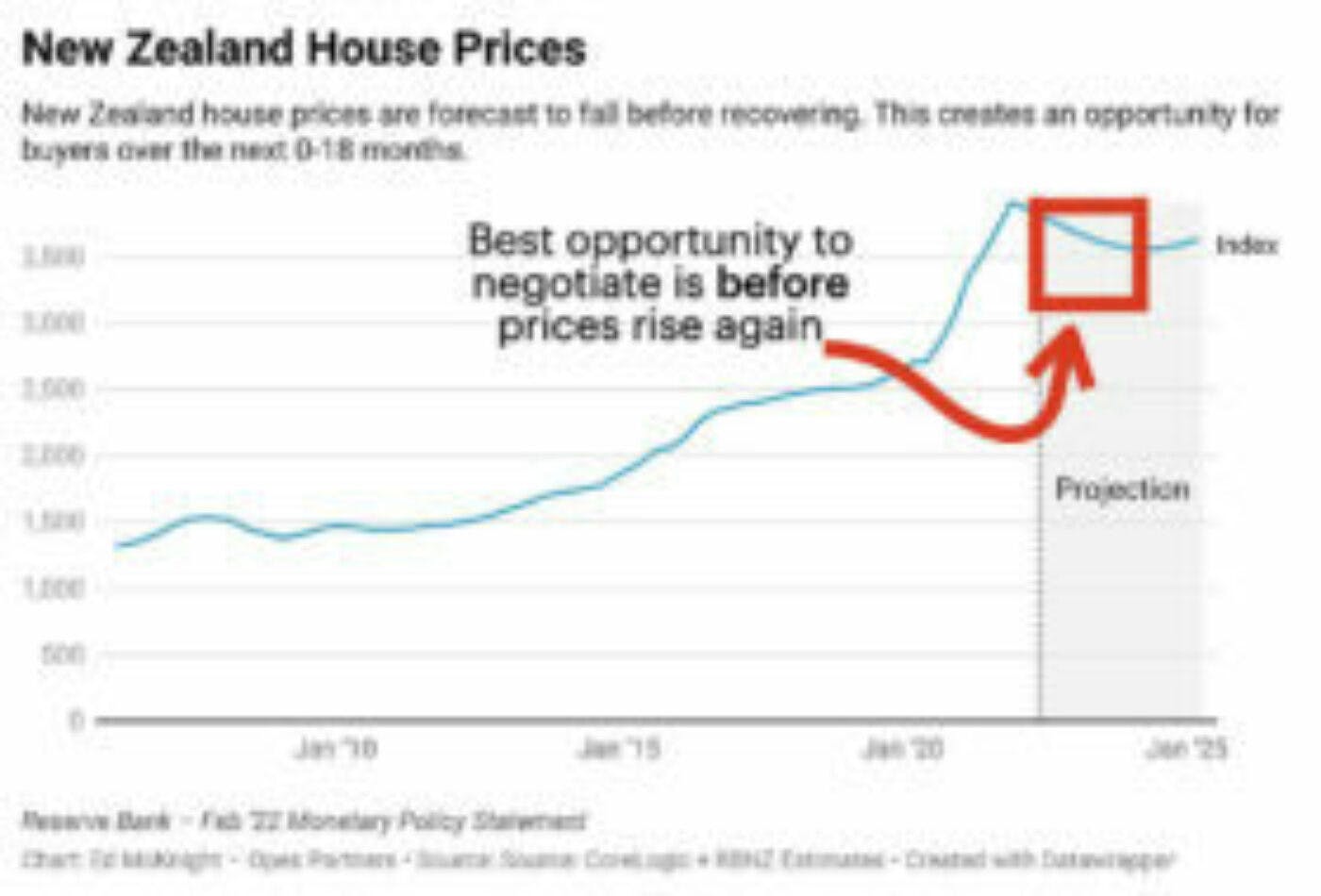 Negotiate house price