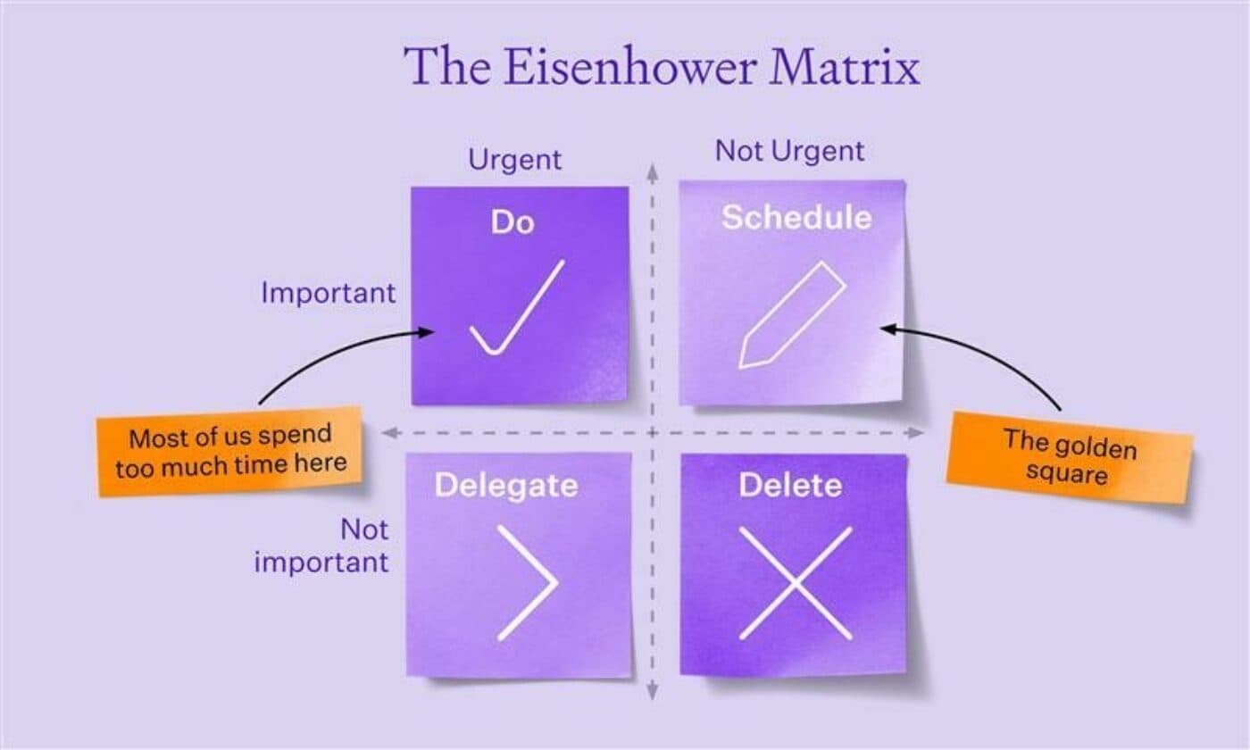 OM 3070 Eisenhower matrix image