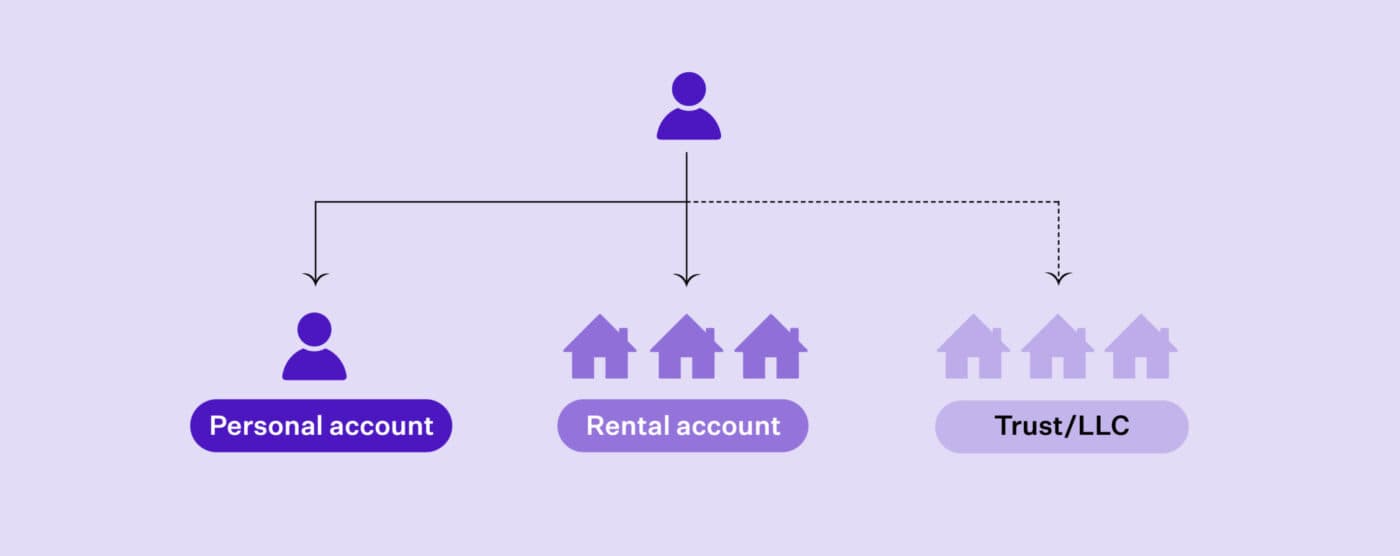 OM 3074 Rental accounts V1