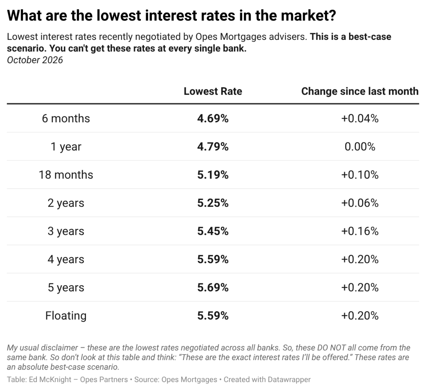 Op7 OV what are the lowest interest rates in the market nbsp 2