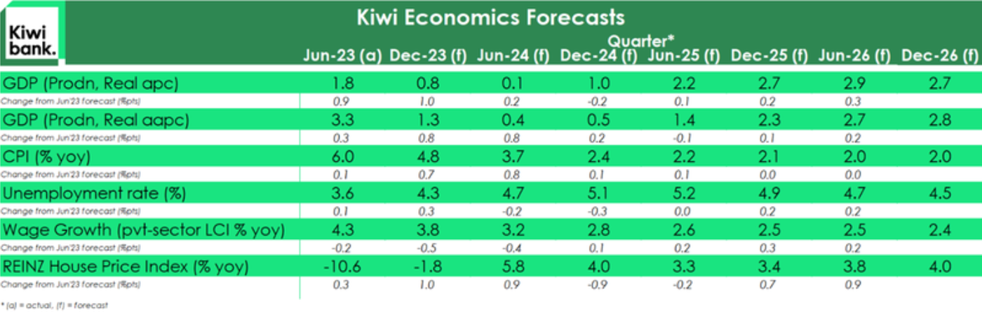KiwiBank Economic Forecasts