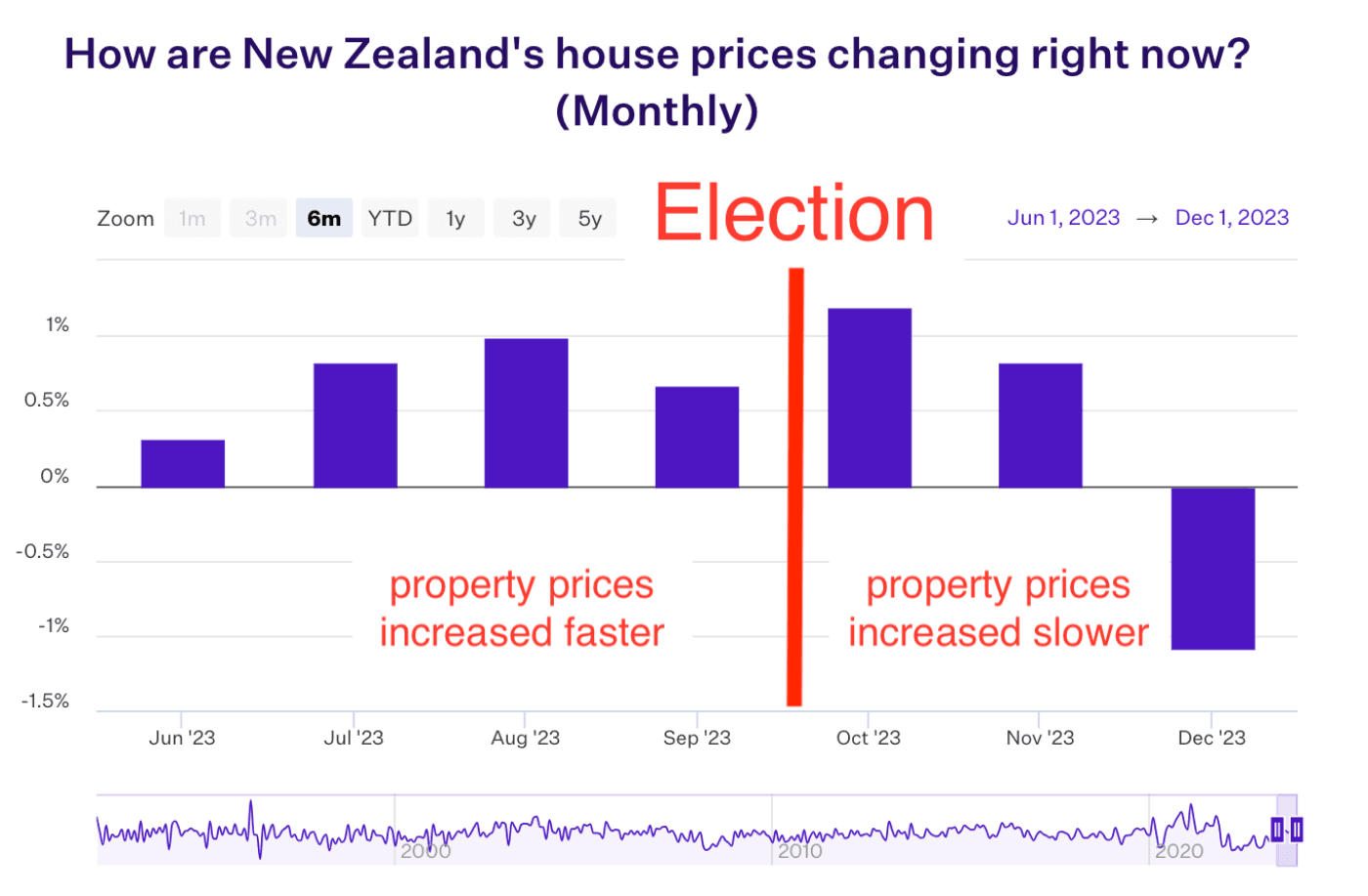 House price changes