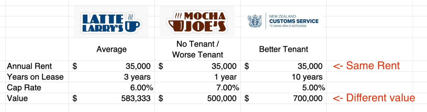 Commercial vs Residential property- comparison