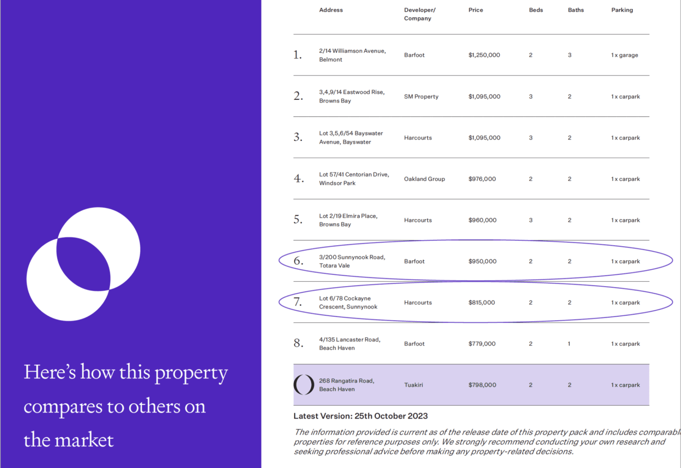 Comparison of Tuakiri vs other properties