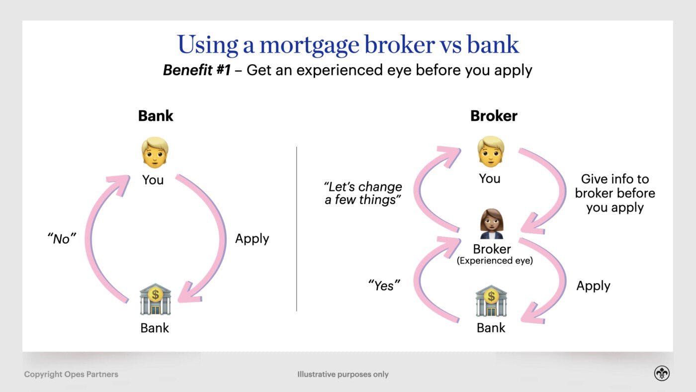 Using a Mortgage Broker Vs The Bank