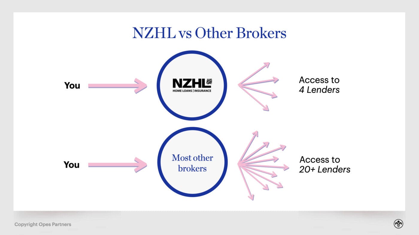 NZHL Vs Other Brokers