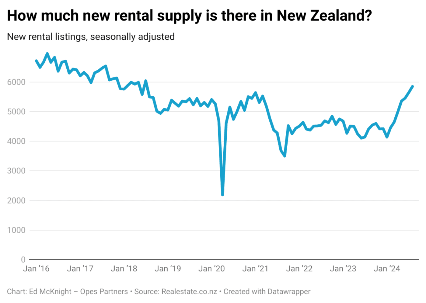 Vqemq how much new rental supply is there in new zealand