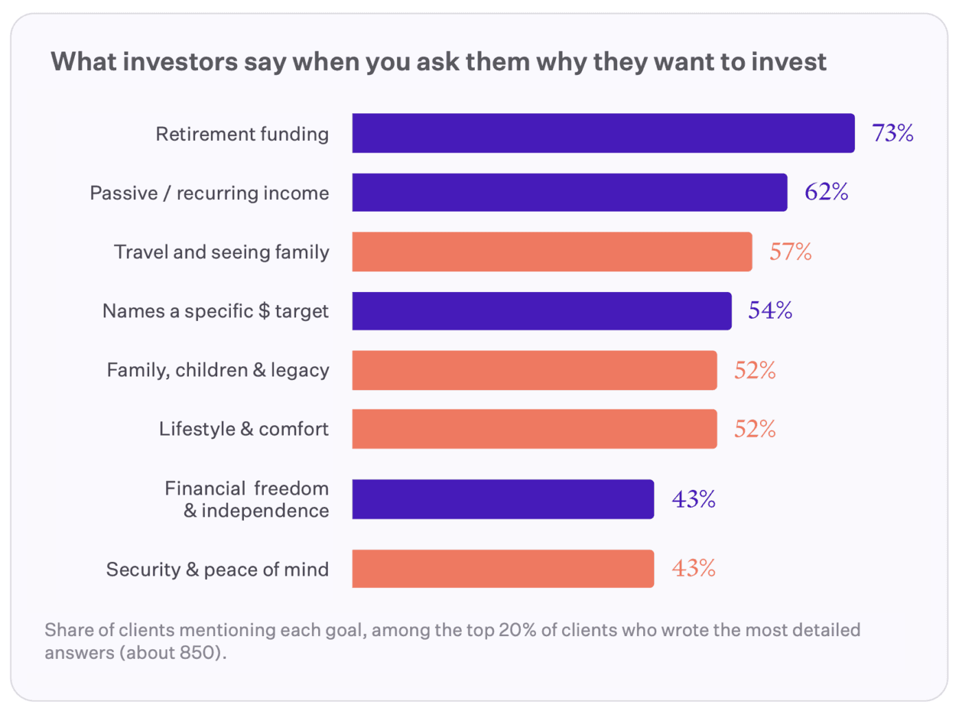Why do investors invest
