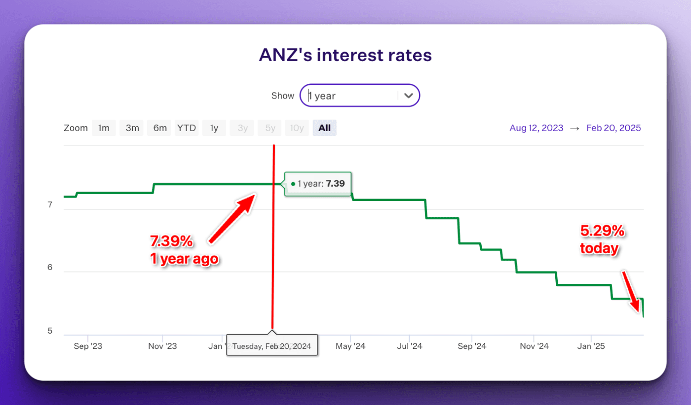 ANZ interest rates