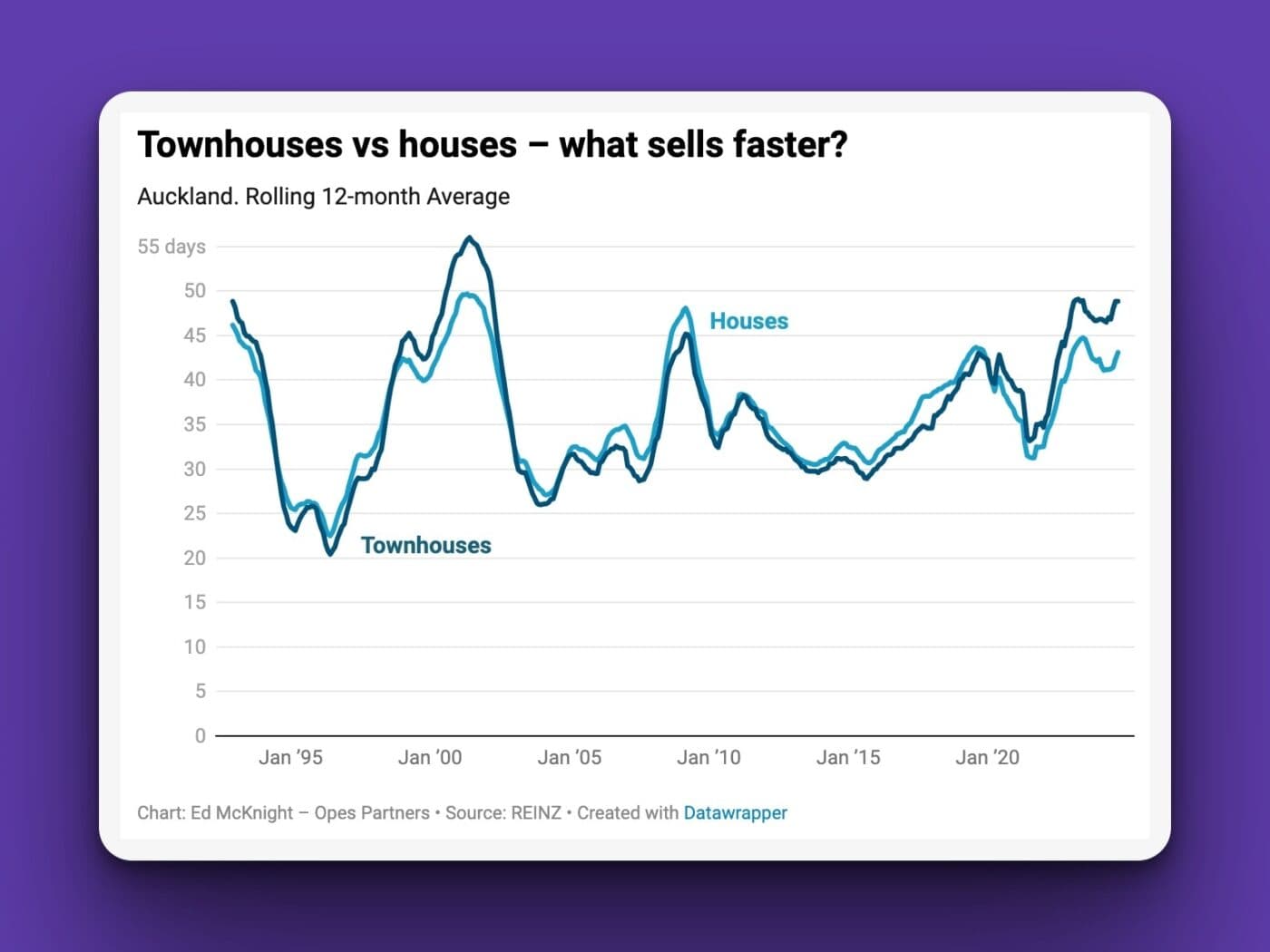 Townhouses vs houses - what sells faster?