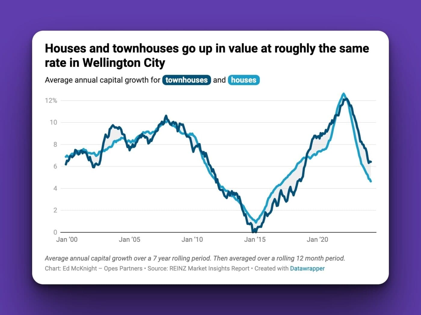 House and townhouses go up in value at roughly the same rate in Wellington City