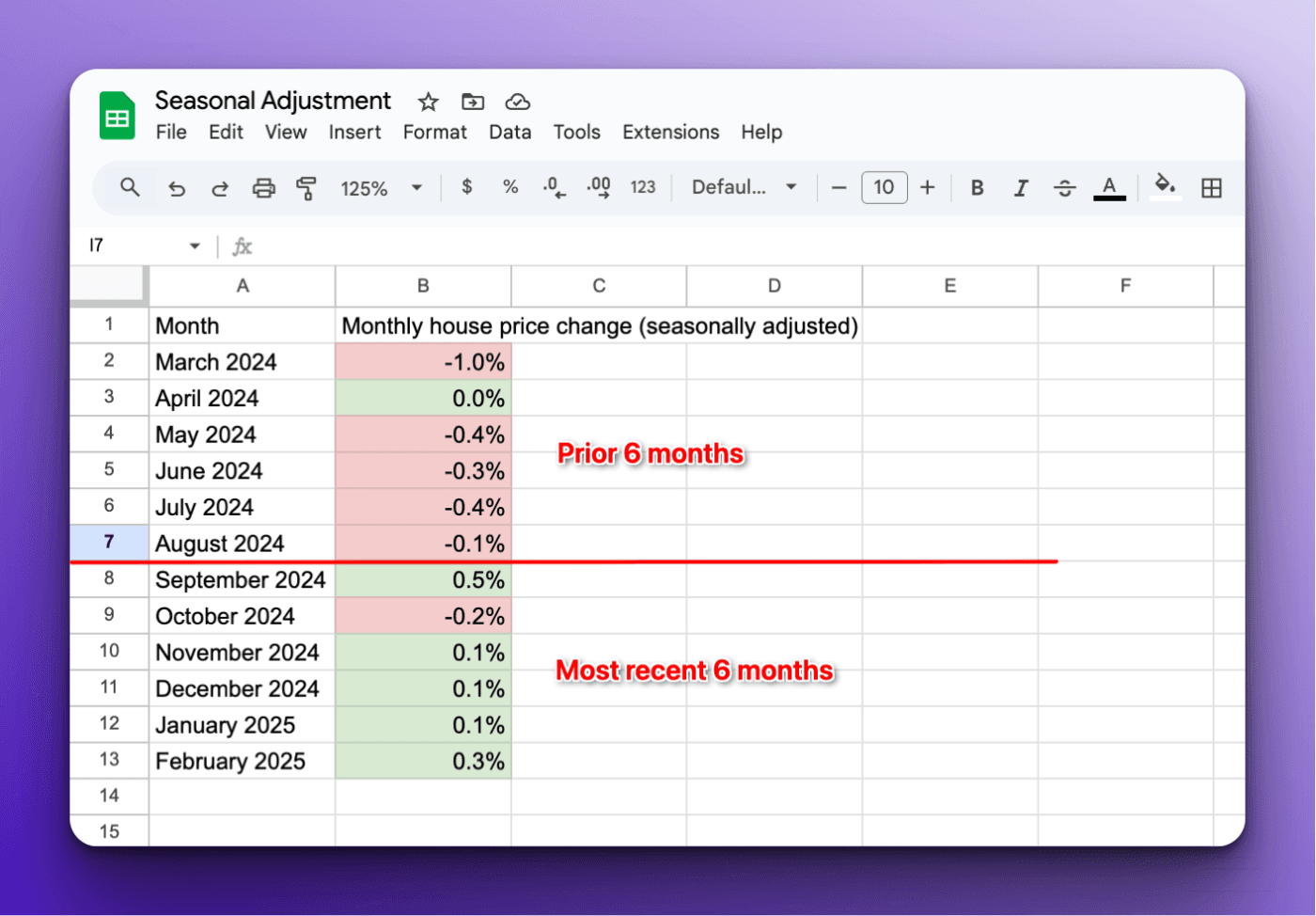 House prices are on the rise, even if it doesn’t feel like it just yet.