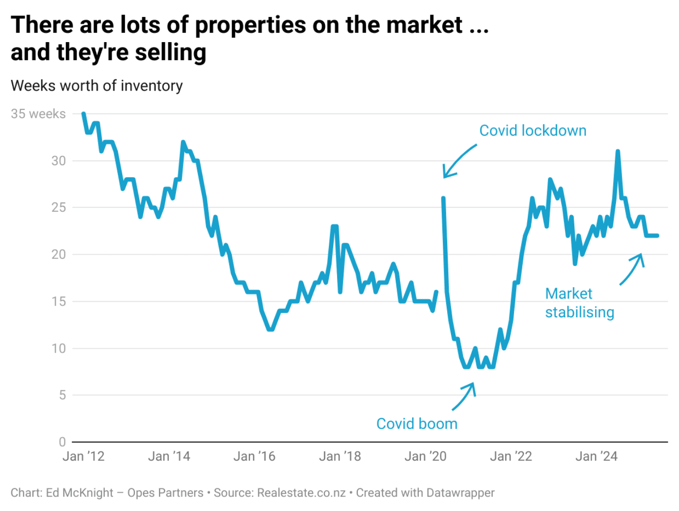 Zz Mq U there are lots of properties on the market br and they re selling 1