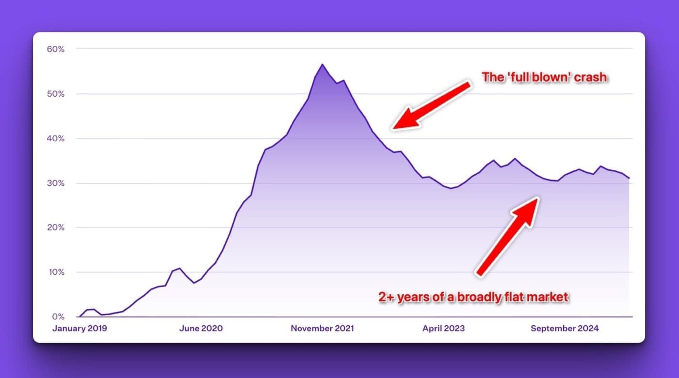 Crash and flat market